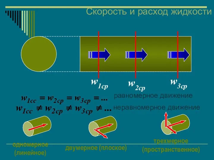 Скорость и расход жидкости w1ср w2ср w3ср равномерное движение неравномерное