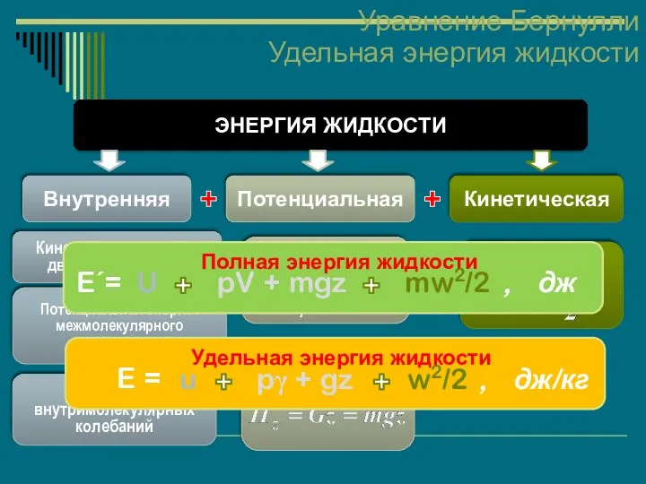 Уравнение Бернулли Удельная энергия жидкости ЭНЕРГИЯ ЖИДКОСТИ Внутренняя Потенциальная Кинетическая