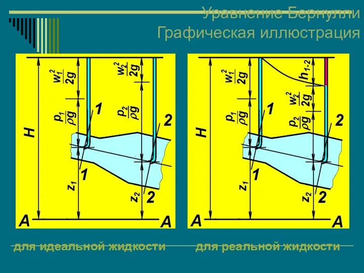 Уравнение Бернулли Графическая иллюстрация для идеальной жидкости для реальной жидкости