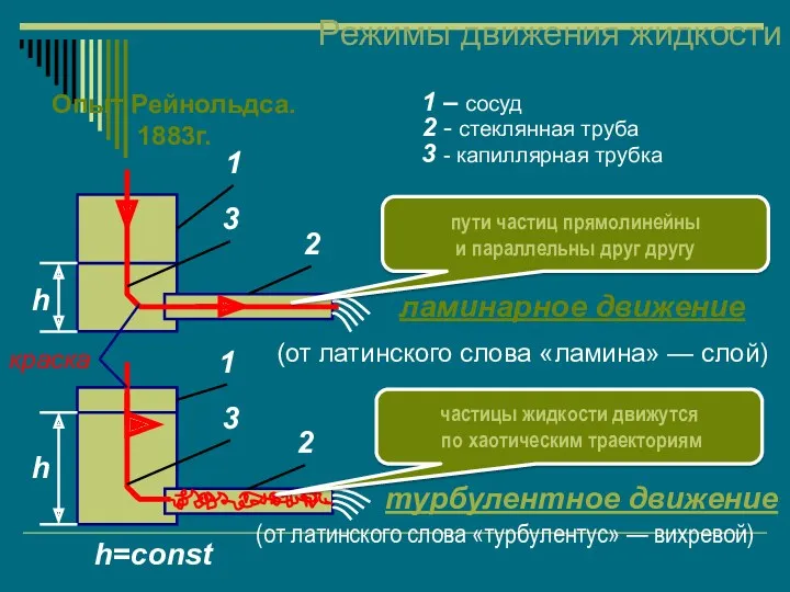 Режимы движения жидкости Опыт Рейнольдса. 1883г. краска h h h=const