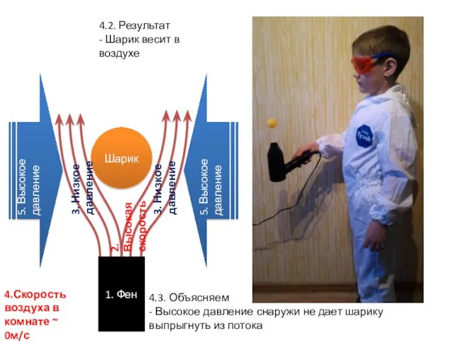 4.2. Результат - Шарик весит в воздухе Шарик 1. Фен