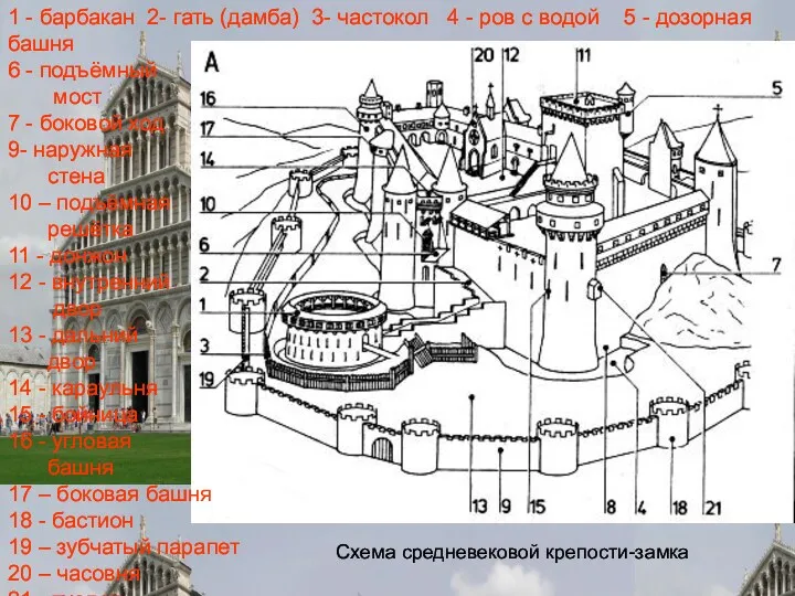 1 - барбакан 2- гать (дамба) 3- частокол 4 -