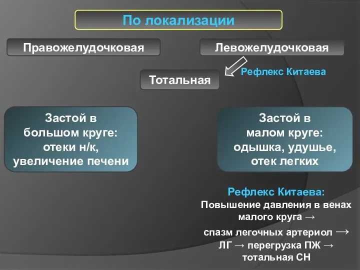 По локализации Правожелудочковая Левожелудочковая Тотальная Рефлекс Китаева Застой в большом