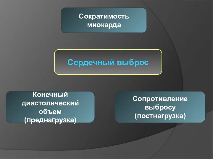 Сердечный выброс Конечный диастолический объем (преднагрузка) Сократимость миокарда Сопротивление выбросу (постнагрузка)