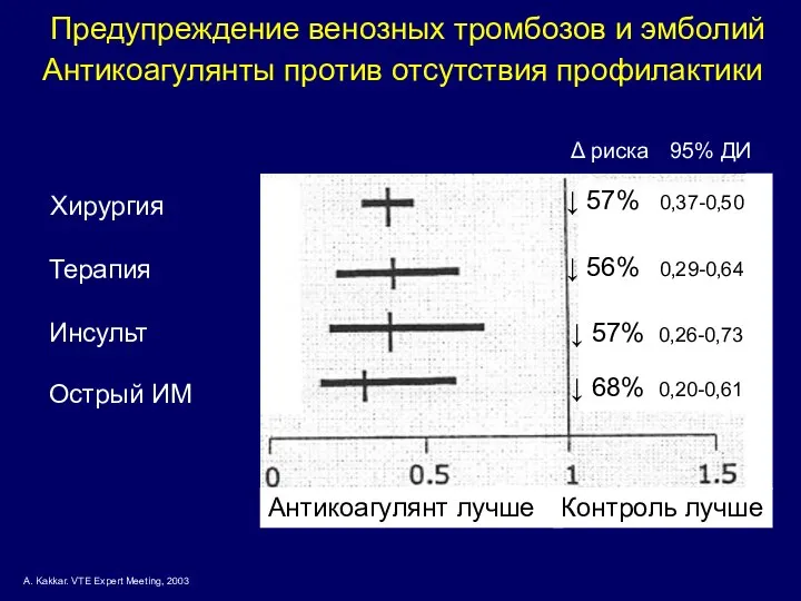 Антикоагулянт лучше Контроль лучше Δ риска 95% ДИ Хирургия Терапия