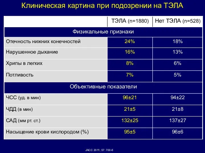 JACC 2011; 57: 700-6 Клиническая картина при подозрении на ТЭЛА