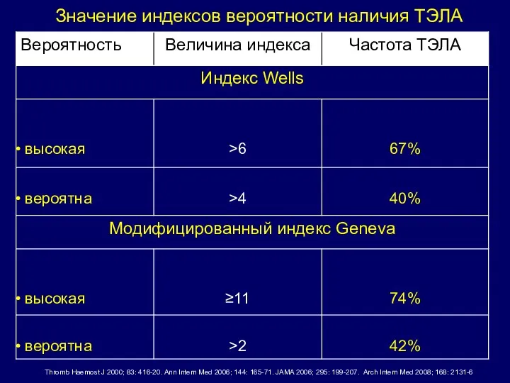 Thromb Haemost J 2000; 83: 416-20. Ann Intern Med 2006;