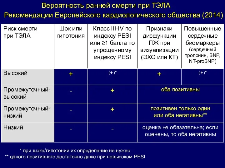 Вероятность ранней смерти при ТЭЛА Рекомендации Европейского кардиологического общества (2014)