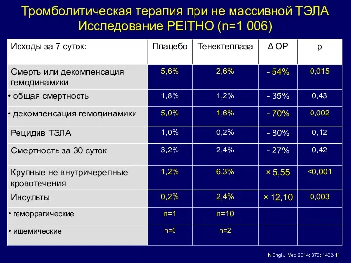 Тромболитическая терапия при не массивной ТЭЛА Исследование PEITHO (n=1 006)