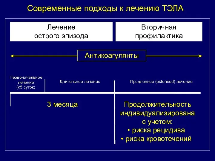 Современные подходы к лечению ТЭЛА Лечение острого эпизода 3 месяца