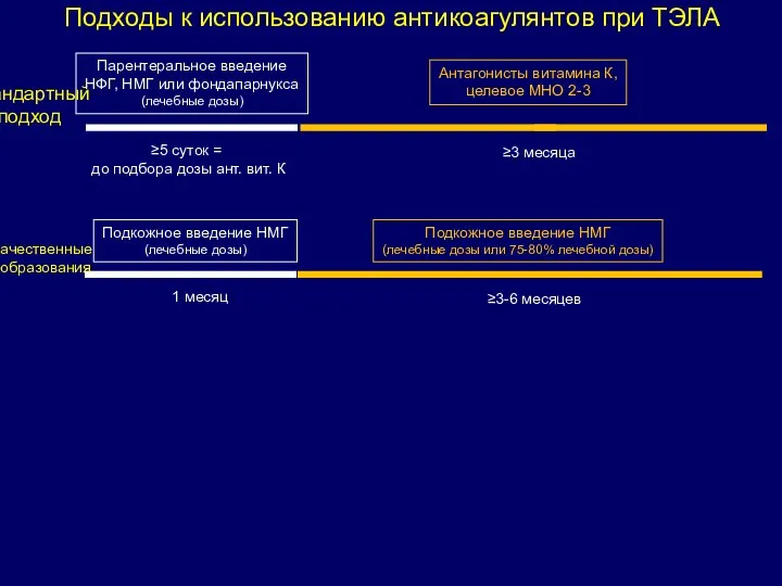 Подходы к использованию антикоагулянтов при ТЭЛА Парентеральное введение НФГ, НМГ