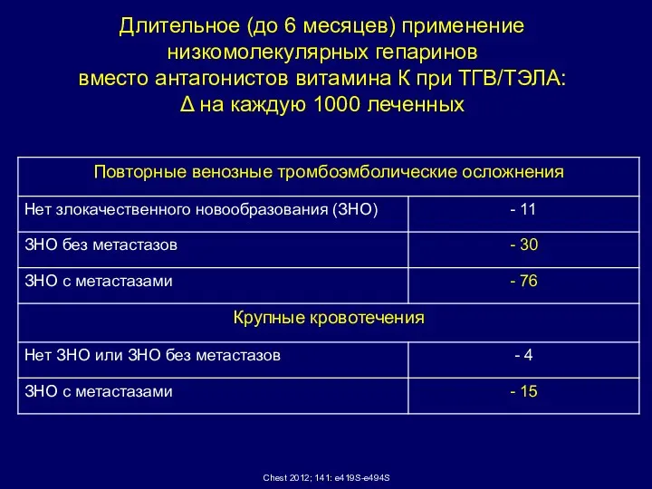 Длительное (до 6 месяцев) применение низкомолекулярных гепаринов вместо антагонистов витамина