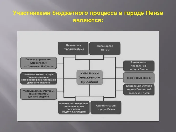 Участниками бюджетного процесса в городе Пензе являются: