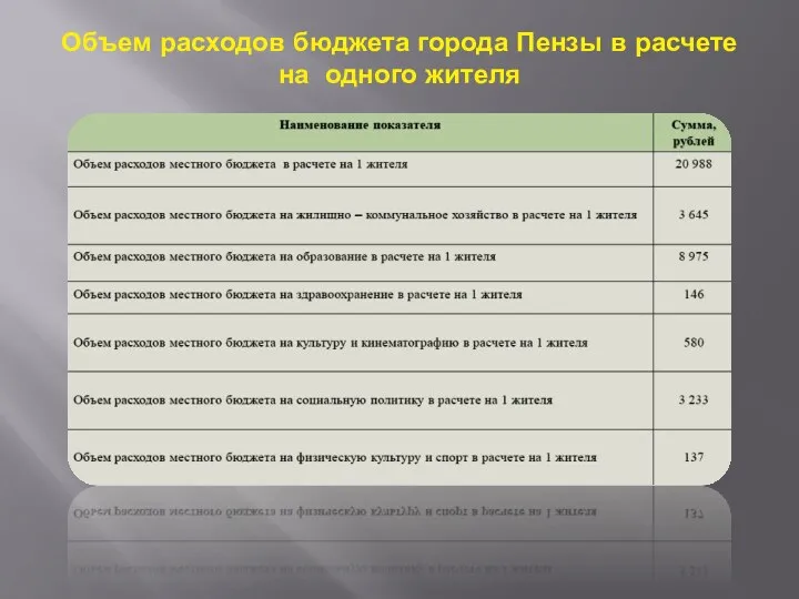 Объем расходов бюджета города Пензы в расчете на одного жителя