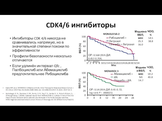 CDK4/6 ингибиторы Ингибиторы CDK 4/6 никогда не сравнивались напрямую, но