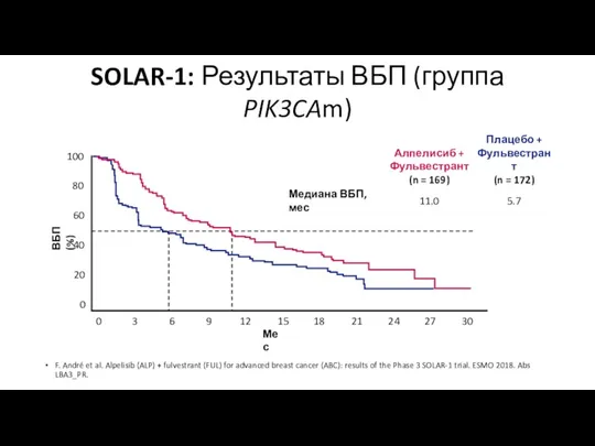 SOLAR-1: Результаты ВБП (группа PIK3CAm) ОР: 0.65 (95% ДИ: 0.50-0.85;