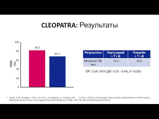 ЧОО (%) 0 20 40 60 80 80.2 69.3 100