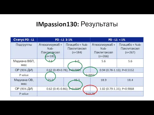 IMpassion130: Результаты