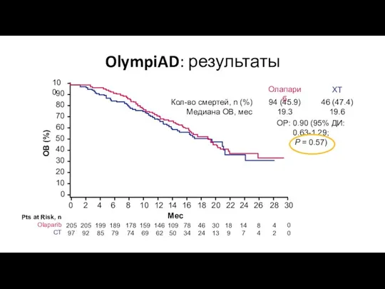 OlympiAD: результаты Кол-во смертей, n (%) Медиана ОВ, мес 94