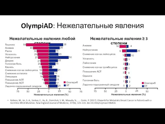 OlympiAD: Нежелательные явления Нежелательные явления любой степени Нежелательные явления ≥