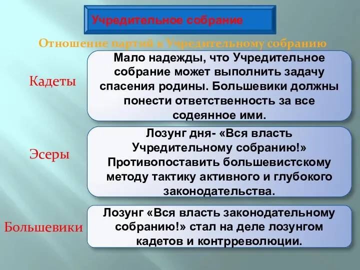 Учредительное собрание Отношение партий к Учредительному собранию Кадеты Эсеры Большевики