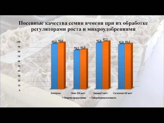 Посевные качества семян ячменя при их обработке регуляторами роста и микроудобрениями