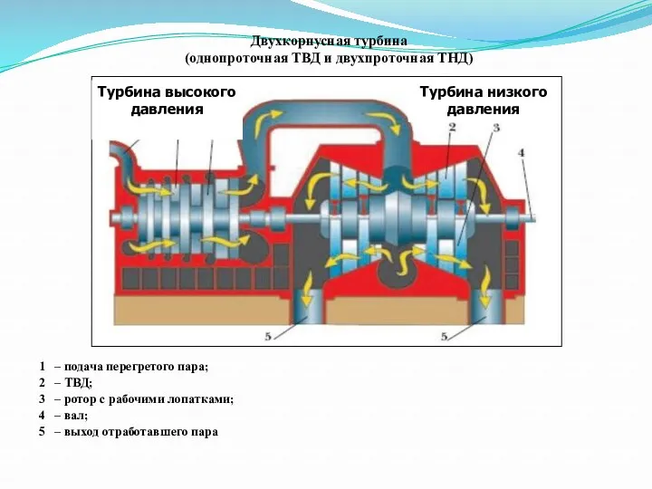 Двухкорпусная турбина (однопроточная ТВД и двухпроточная ТНД) 1 – подача