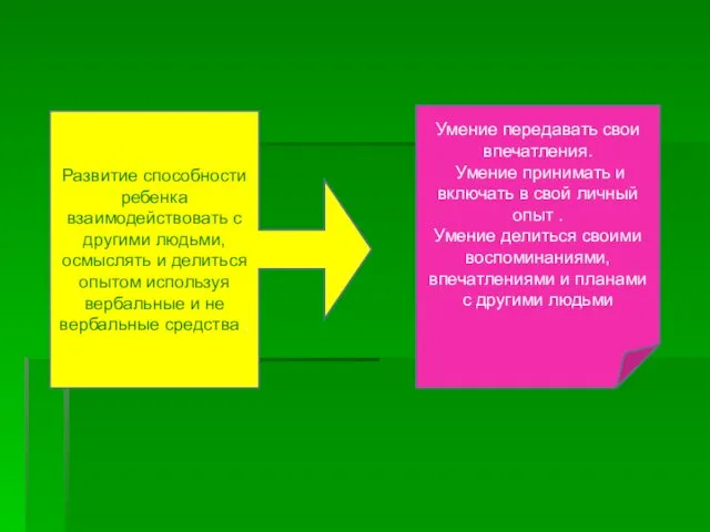 Развитие способности ребенка взаимодействовать с другими людьми, осмыслять и делиться