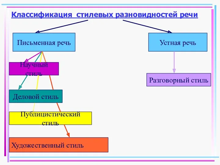 Классификация стилевых разновидностей речи Письменная речь Устная речь Научный стиль