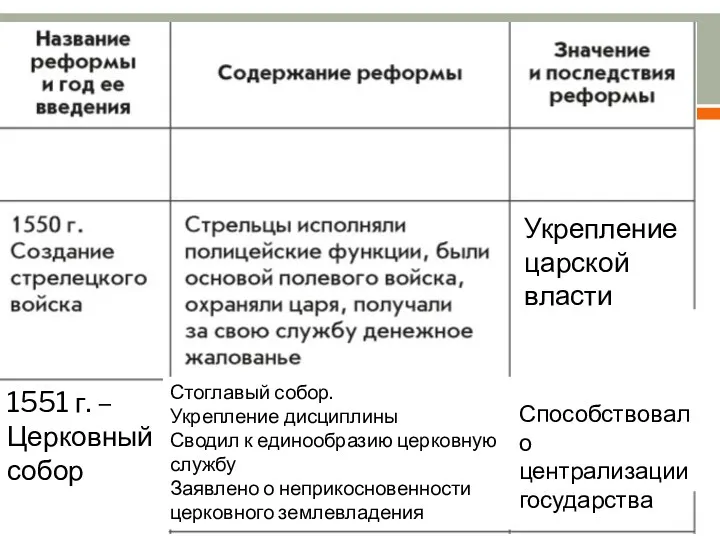 1551 г. –Церковный собор Способствовало централизации государства Стоглавый собор. Укрепление дисциплины Сводил к