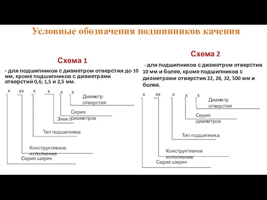 Условные обозначения подшипников качения Схема 1 - для подшипников с