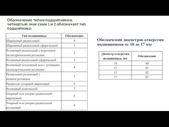 Обозначение типов подшипников. четвертый знак схем 1 и 2 обозначает