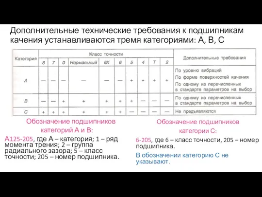 Дополнительные технические требования к подшипникам качения устанавливаются тремя категориями: А,