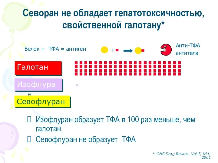 Белок + ТФА = антиген Галотан Изофлуран Изофлуран образует ТФА