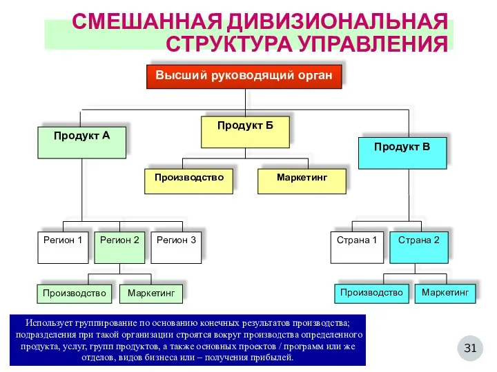 СМЕШАННАЯ ДИВИЗИОНАЛЬНАЯ СТРУКТУРА УПРАВЛЕНИЯ Использует группирование по основанию конечных результатов