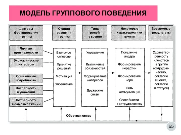 МОДЕЛЬ ГРУППОВОГО ПОВЕДЕНИЯ