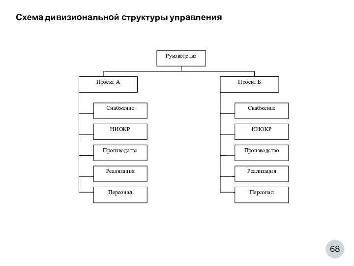 Схема дивизиональной структуры управления