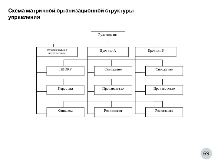 Схема матричной организационной структуры управления