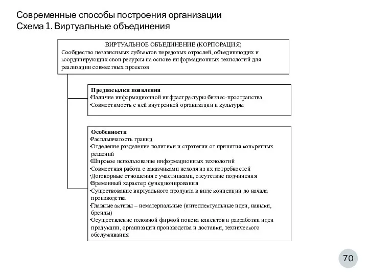 Современные способы построения организации Схема 1. Виртуальные объединения