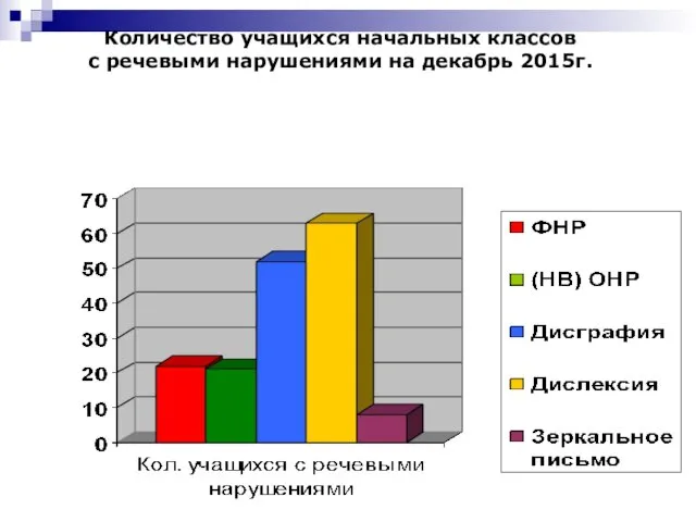 Количество учащихся начальных классов с речевыми нарушениями на декабрь 2015г.