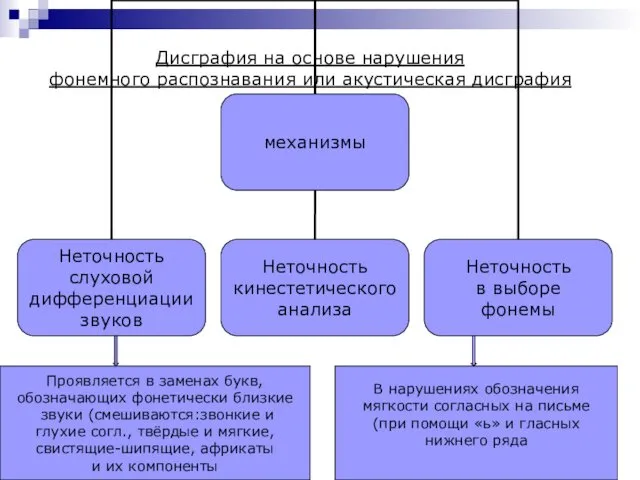 Дисграфия на основе нарушения фонемного распознавания или акустическая дисграфия Проявляется