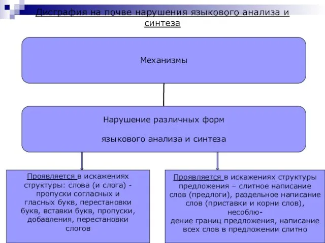 Дисграфия на почве нарушения языкового анализа и синтеза Проявляется в