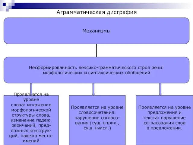 Аграмматическая дисграфия Проявляется на уровне слова: искажение морфологической структуры слова,