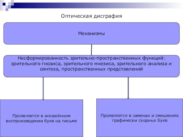 Оптическая дисграфия Проявляется в искажённом воспроизведении букв на письме Проявляется