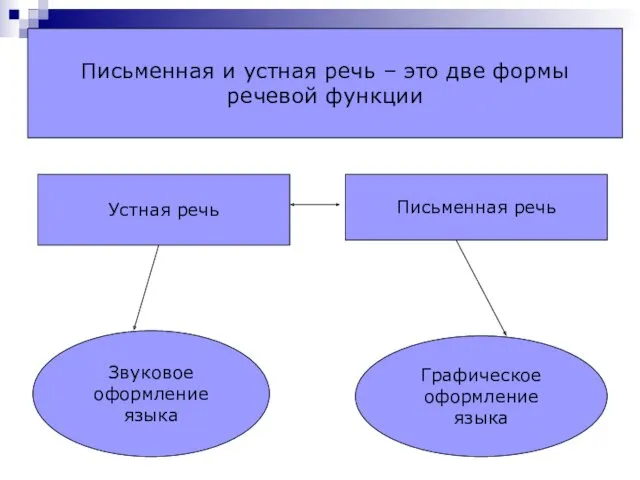 Письменная и устная речь – это две формы речевой функции