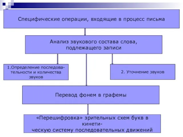 Специфические операции, входящие в процесс письма Анализ звукового состава слова,