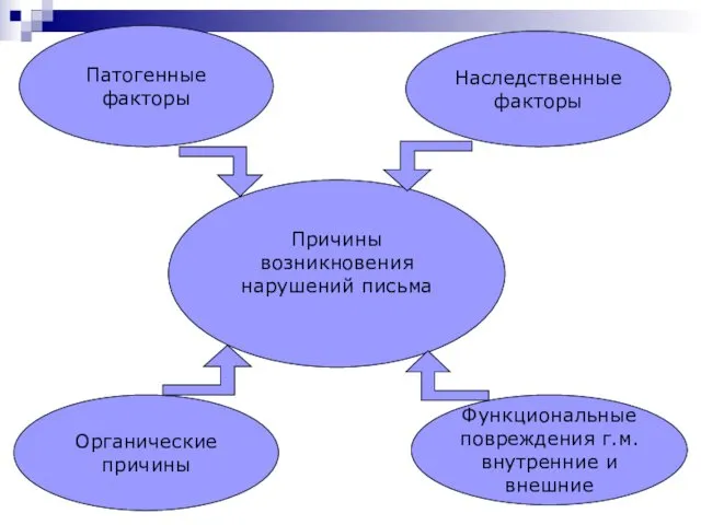 Причины возникновения нарушений письма Патогенные факторы Органические причины Функциональные повреждения г.м. внутренние и внешние Наследственные факторы