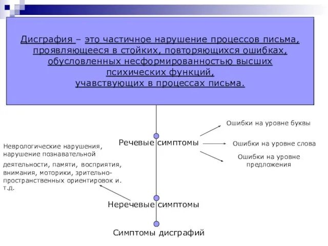 Неречевые симптомы Речевые симптомы Неврологические нарушения, нарушение познавательной деятельности, памяти,