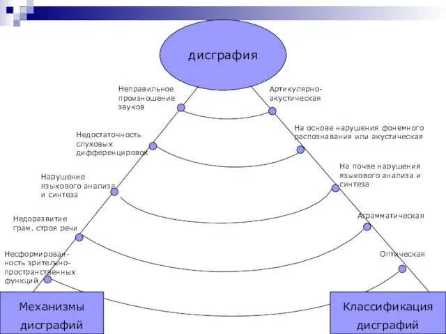 дисграфия Недостаточность слуховых дифференцировок Неправильное произношение звуков Нарушение языкового анализа