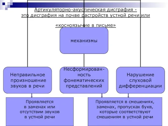 Артикуляторно-акустическая дисграфия - это дисграфия на почве растройств устной речи